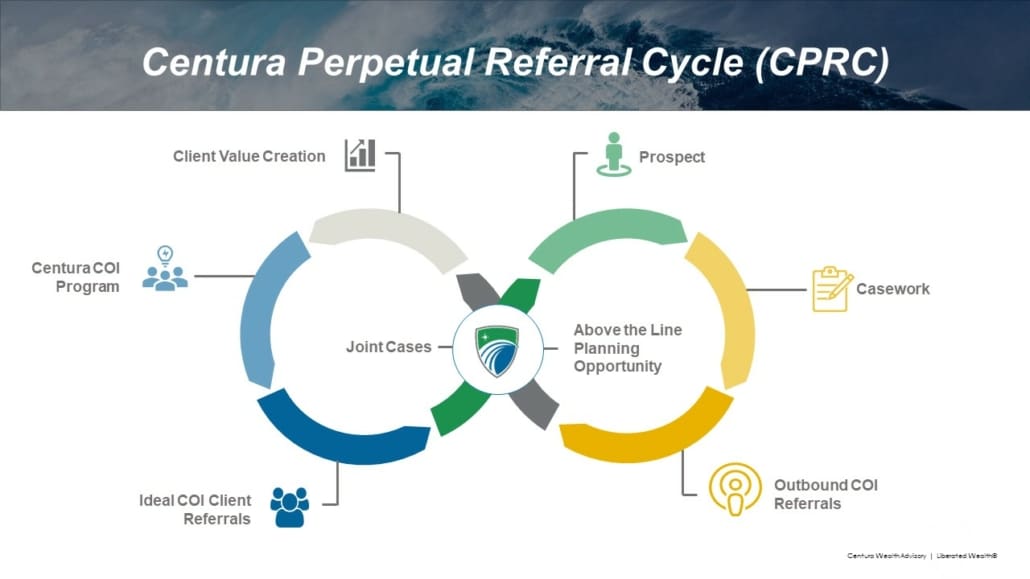 Centura Perpetual Referral Cycle